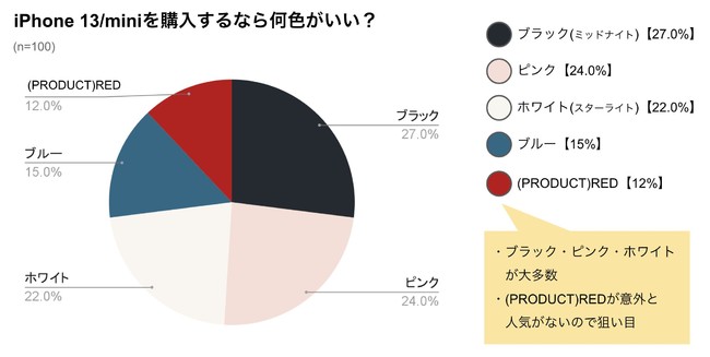 買うなら何色？iPhone 13の人気カラーランキングTOP3、3位ホワイト、2位ピンク、1位は？｜@DIME アットダイム