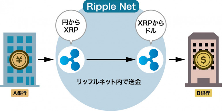 ブリッジ通貨として機能するリップル