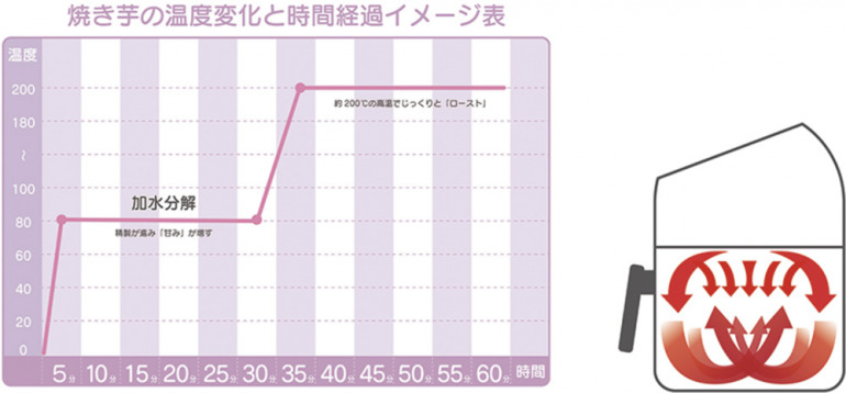 UMAIIMO『UMAIIMO 2段加熱やきいも専用ロースター』