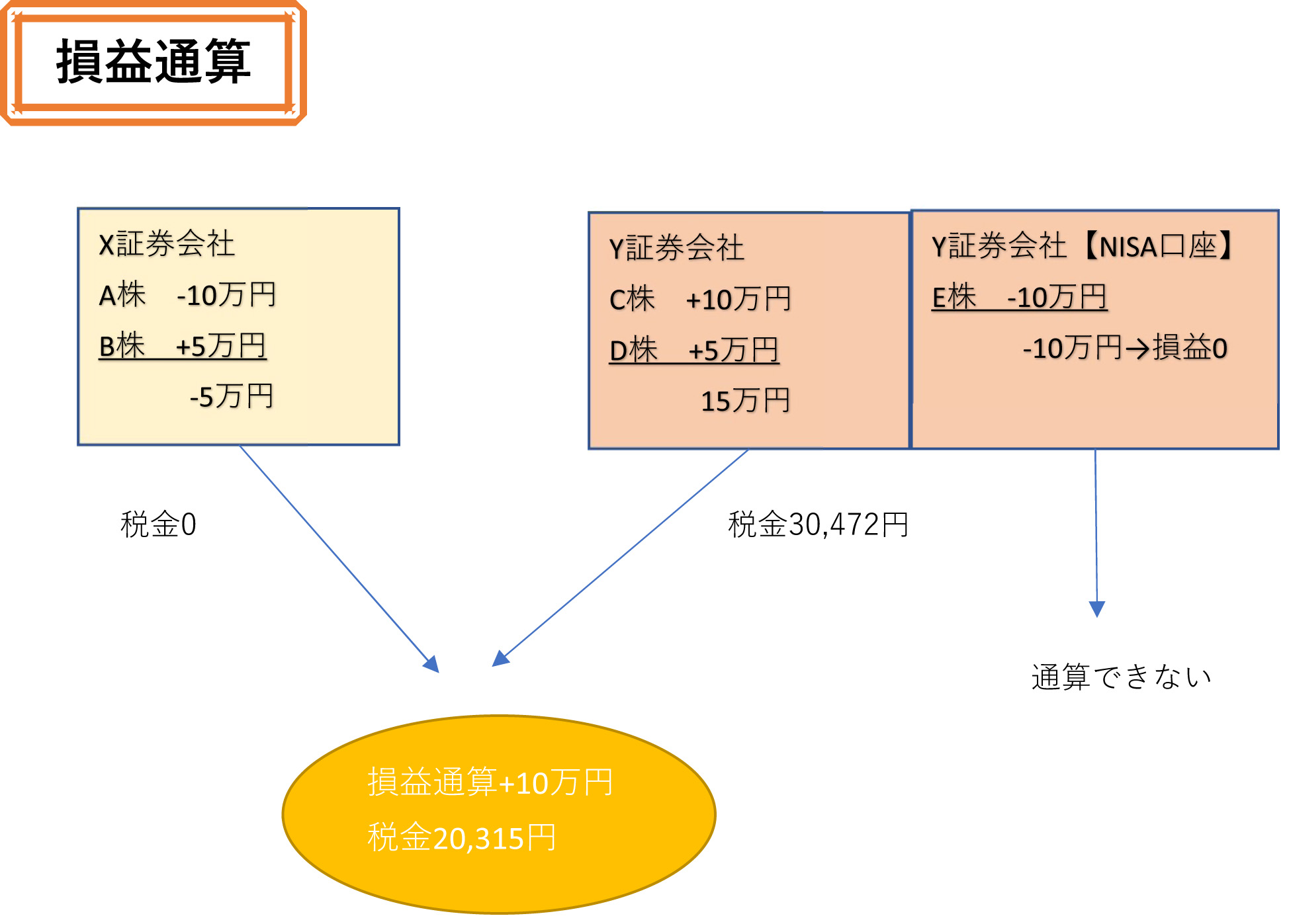 安い 自動車ライター 損益通算