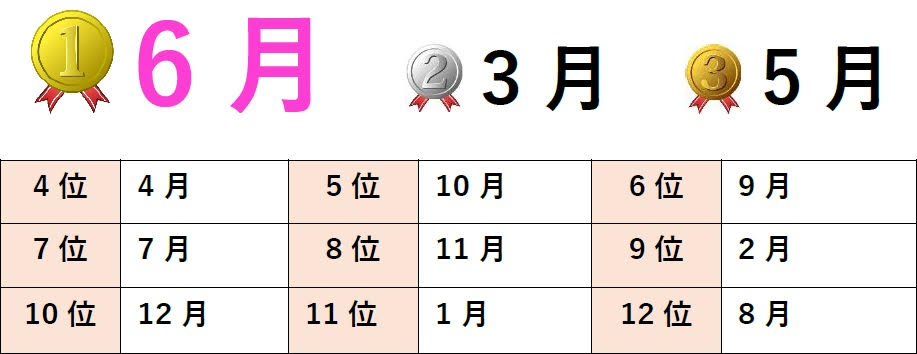 最強は6月生まれ!?占い師24名に聞いた2022年の総合運、恋愛運、仕事運、金運の運勢ランキング｜@DIME アットダイム