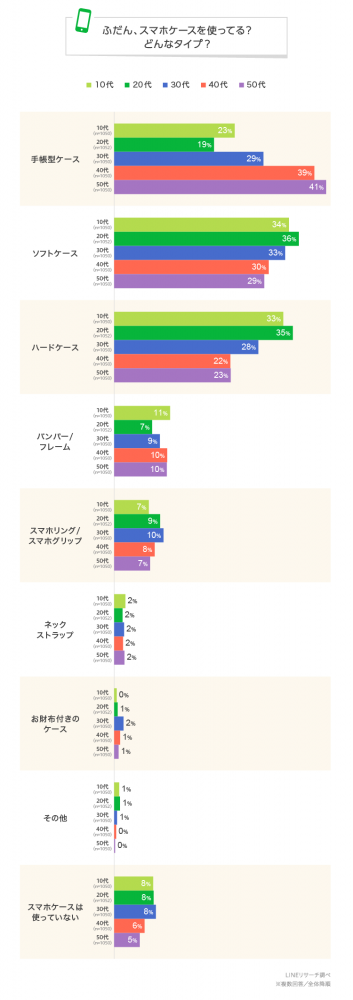 スマホケース 手帳 ショップ 型 割合