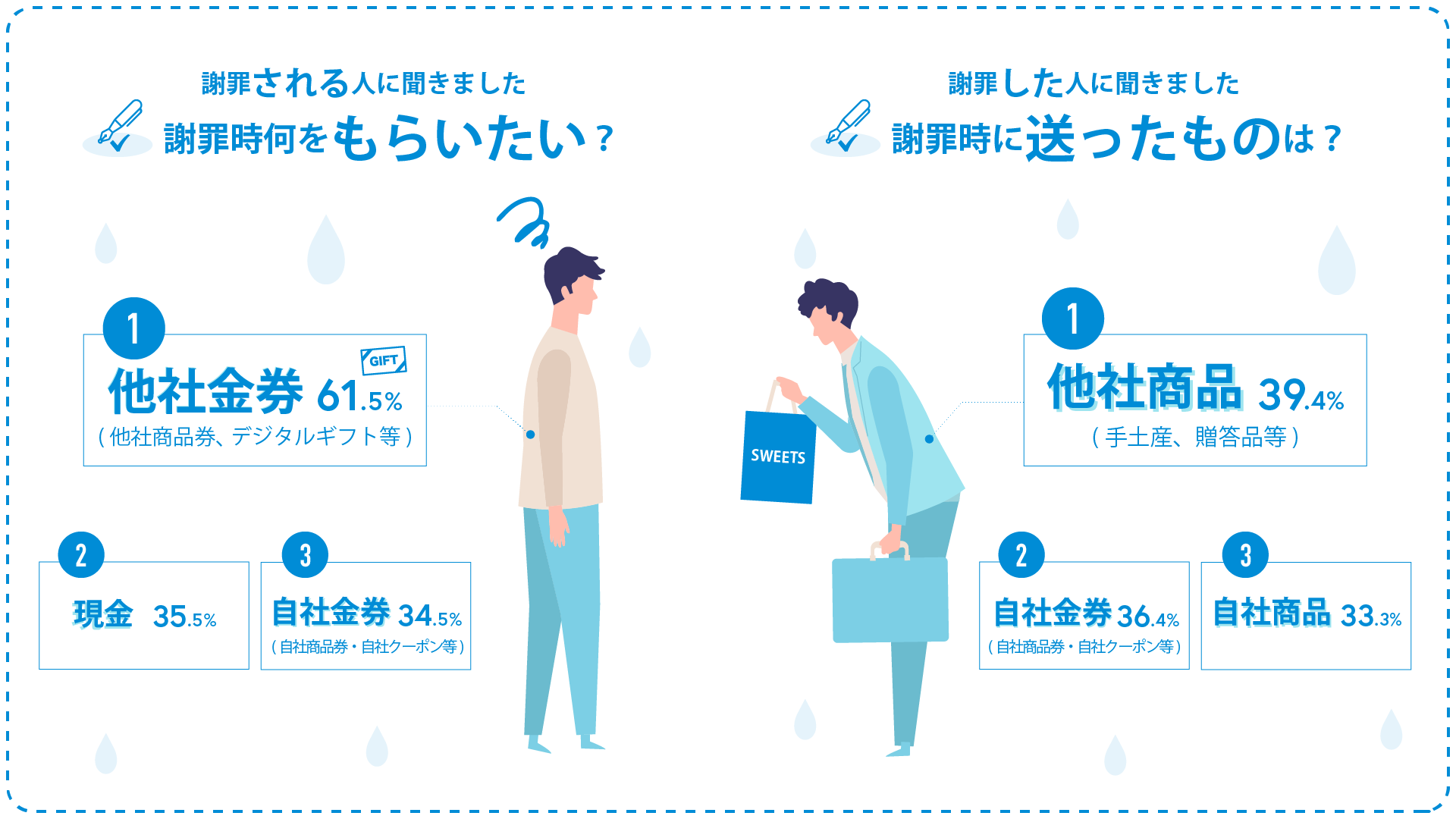 消費者が求める企業からの「お詫びの品」の実態｜@DIME アットダイム