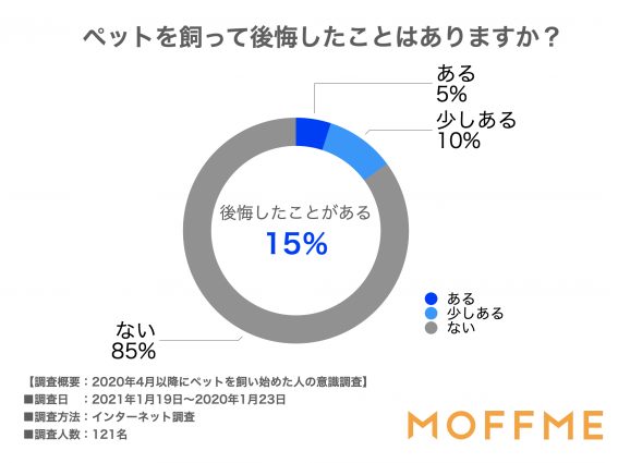 MOFFMEのアンケート結果