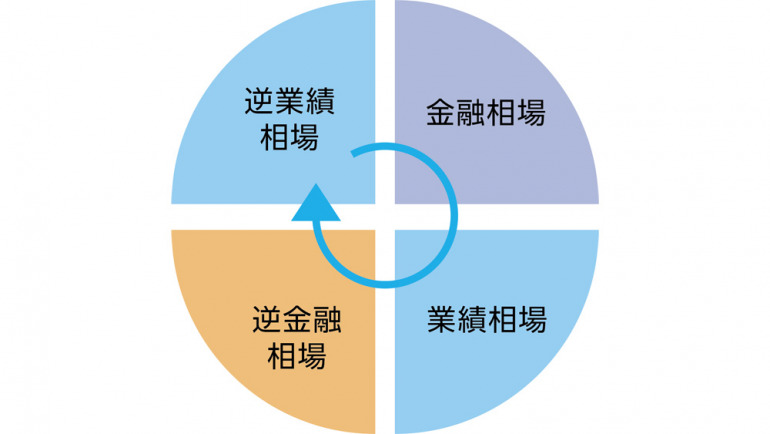 業績相場の本格化に注目