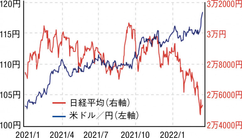 円安進行で日経平均はどう動くか