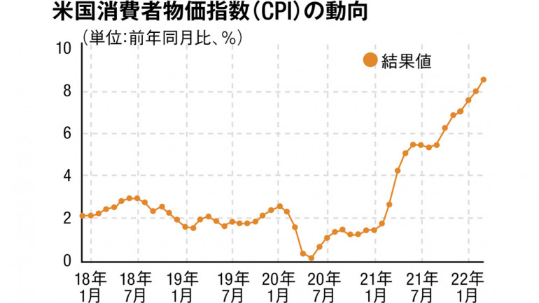 米国の消費者物価指数に注目