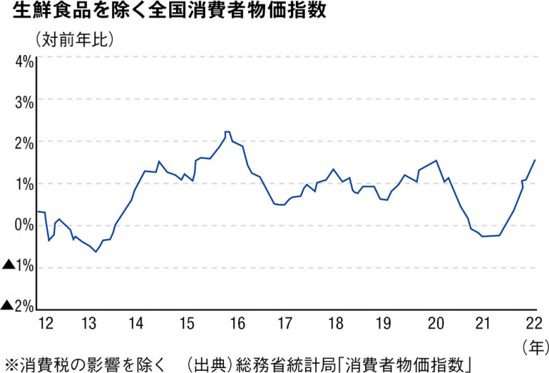 携帯料金引き下げなどの特殊要因を除けば、物価高は限定的か？