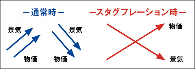 スタグフレーションとは経済の異常事態