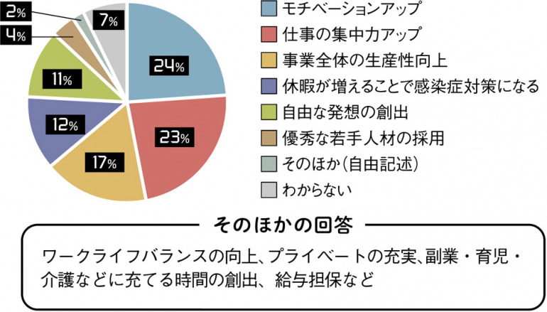 「週休3日制」導入に期待することは？