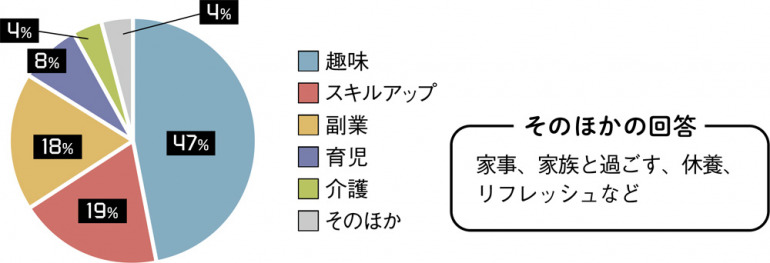 週休3日の時間を何に充てたいですか？