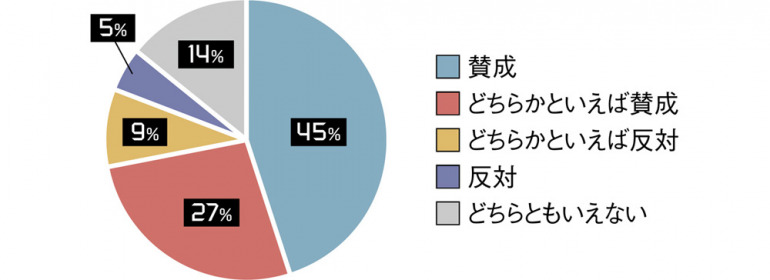 「週休3日制」に賛成ですか？