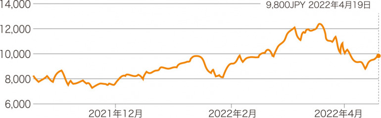 絶好調の海運株で+4億円超！