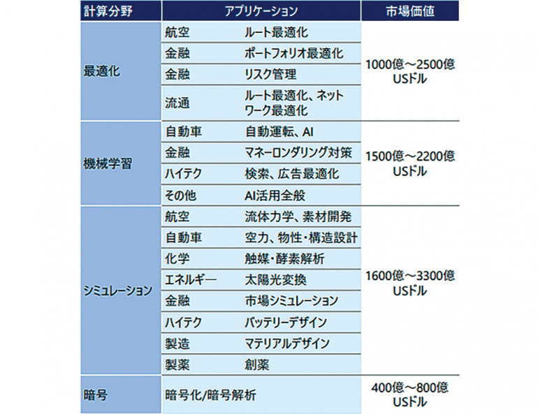 量子コンピューター市場