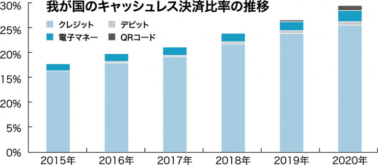 日本のキャッシュレス比率はクレジットカードが圧倒的