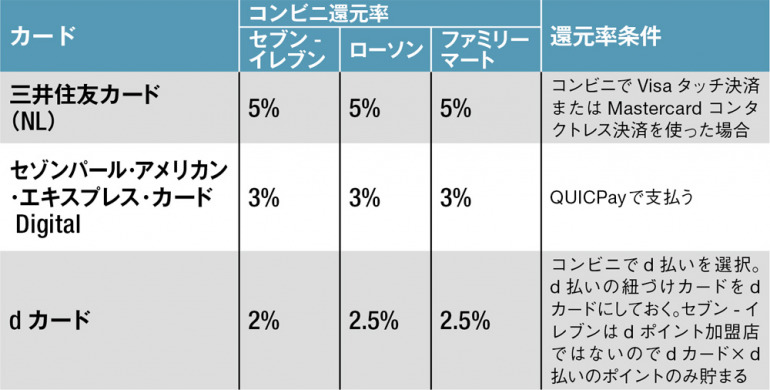 大手コンビニ別のポイント還元率と条件