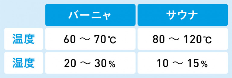 バーニャとサウナの違いとは？