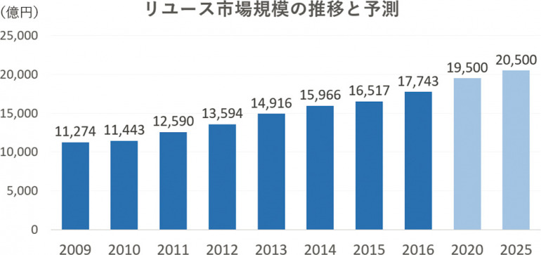 リユース市場規模