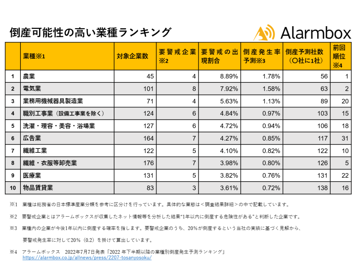 その他 製造 販売 業 ランキング