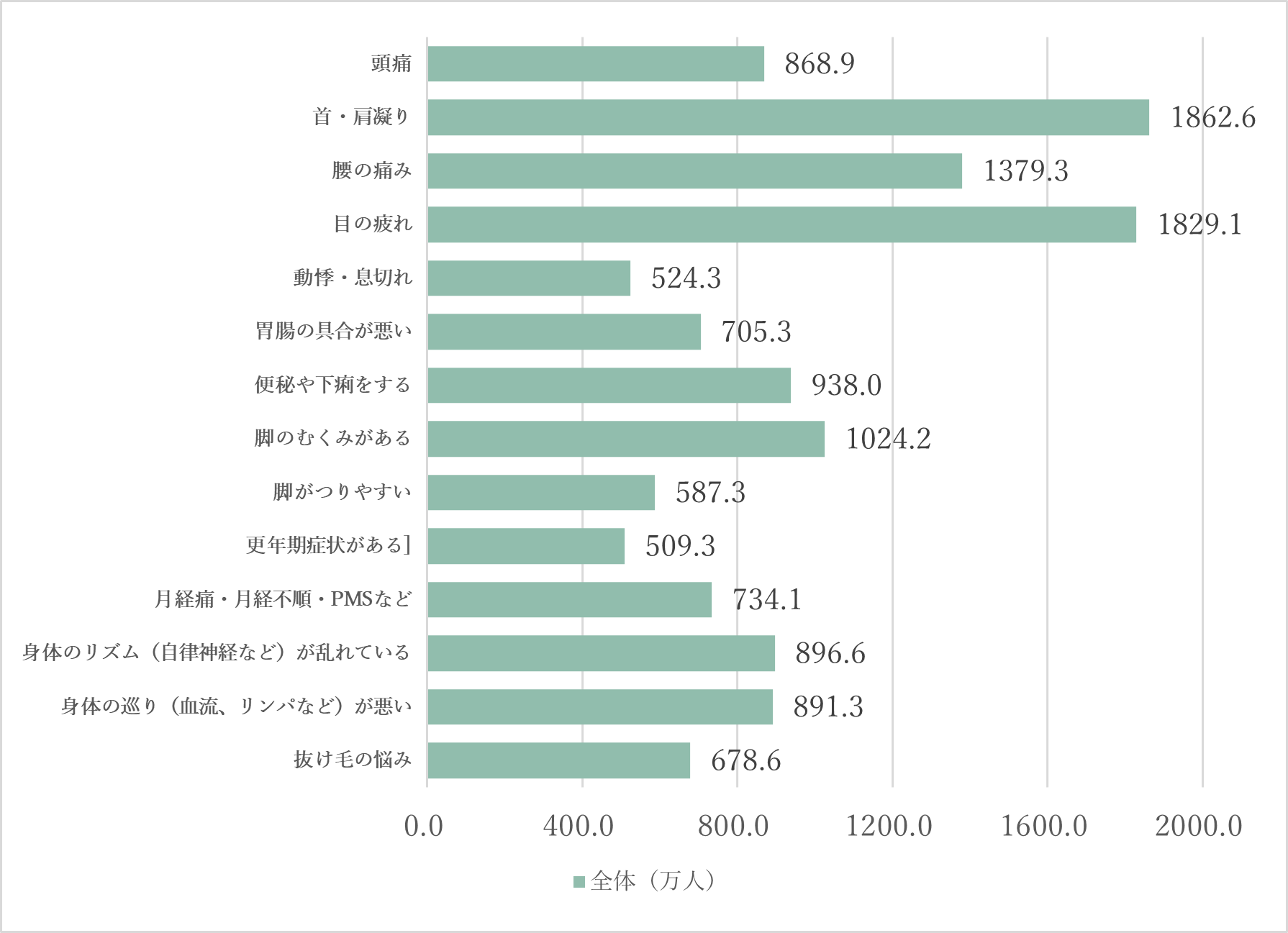女性の身体の悩み・不調1位は肩こり、40代が身体の悩みのピークに｜@DIME アットダイム