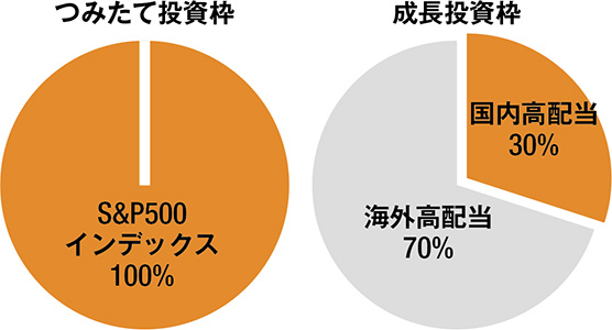 ぽんちよさんが考えるNISAポートフォリオ