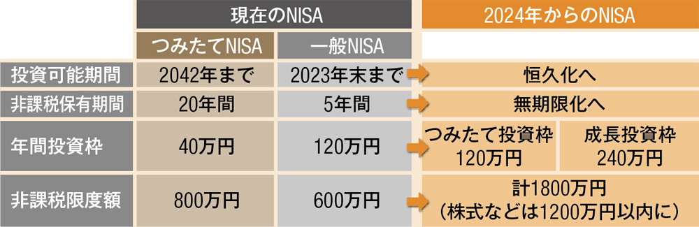 運用期間の無期限化と非課税枠の金額が拡大