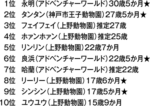 国内飼育のご長寿パンダランキング