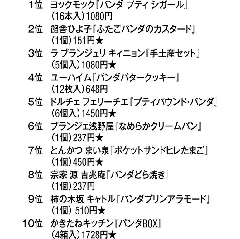 エキュート上野のパンダグルメランキング