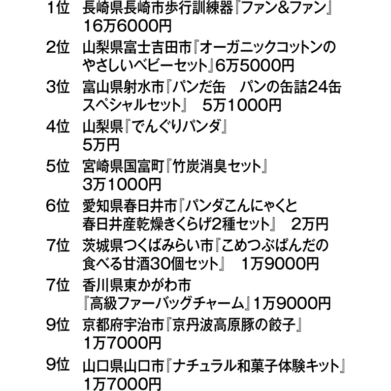 ふるさと納税でもらえる高額パンダグッズランキング