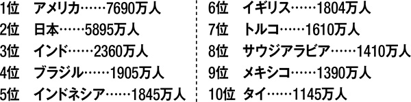 Twitterの国別ユーザー数ランキング