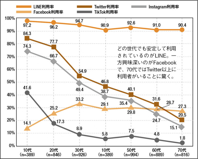 ソーシャルメディアの利用率［年代別］