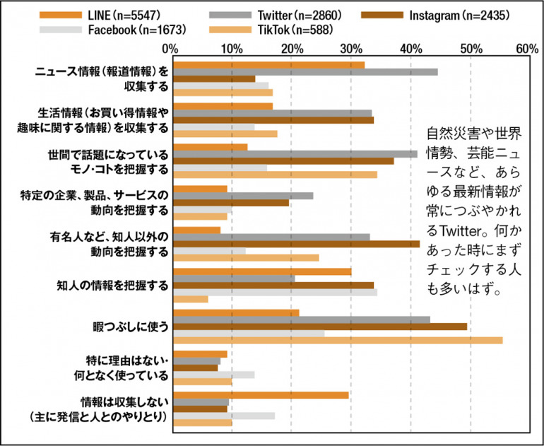 各種SNSの情報収集などでの利用