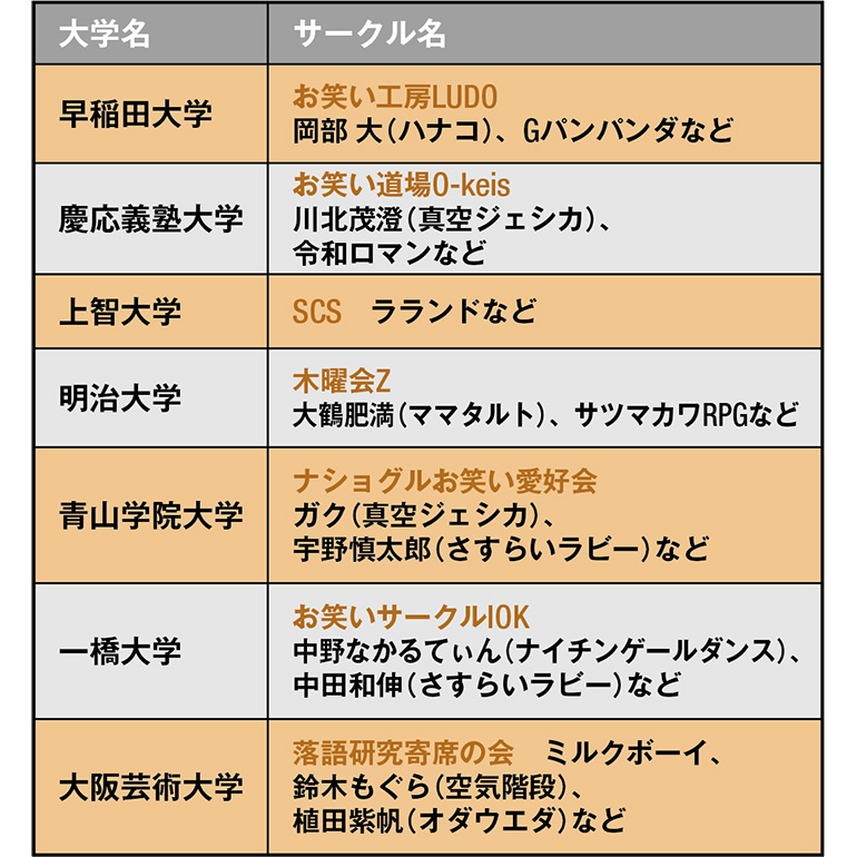 主な大学お笑いサークルと出身芸人