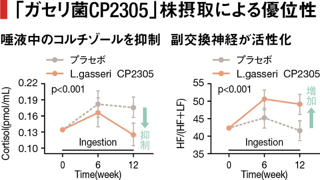 ガセリ菌CP2305株