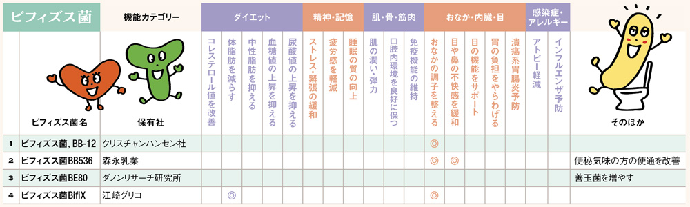 ビフィズス菌 機能別一覧