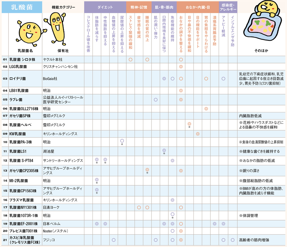 乳酸菌 機能別一覧