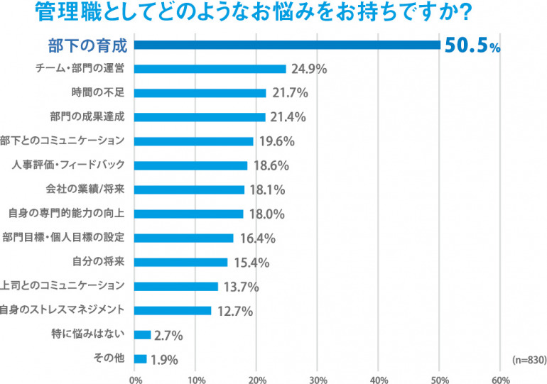 管理職としてどのようなお悩みをお持ちですか？