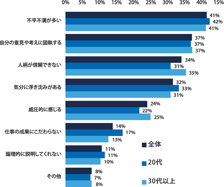 「同僚・後輩・非正規社員」との人間関係に難しさを感じた理由