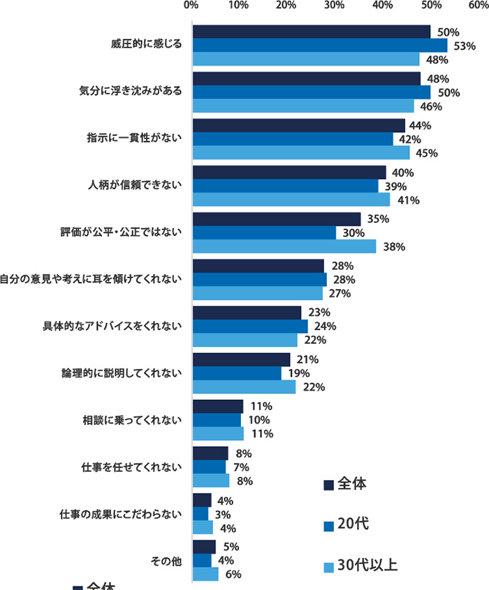 「直属の上司・先輩・経営層」との人間関係に難しさを感じた理由