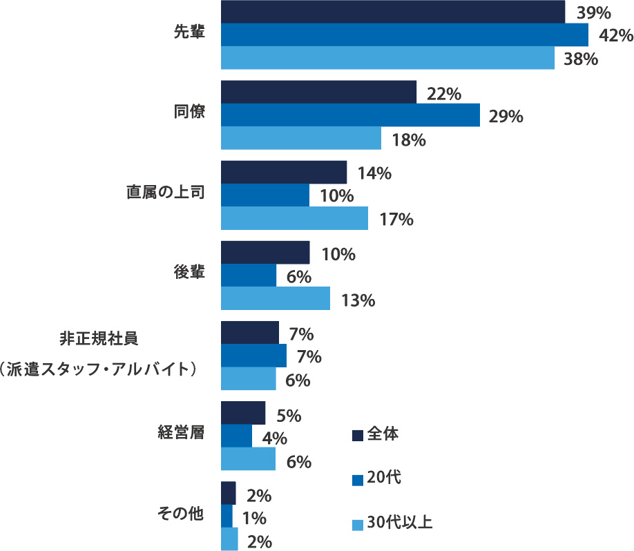 職場で誰との人間関係に難しさを感じましたか？