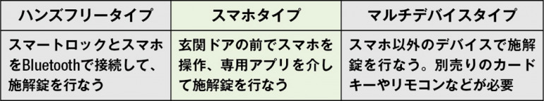 アプリやApple Watchなど施解錠の方法はいろいろ