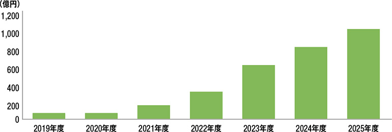 世界の昆虫食市場規模・予測