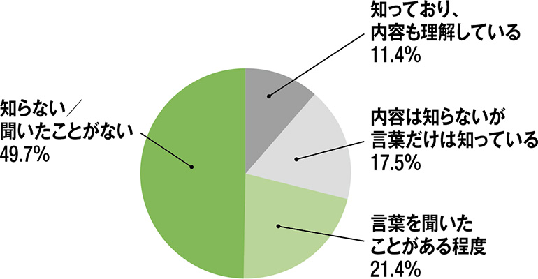 タンパク質危機に関する理解