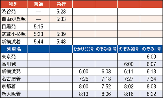 新横浜駅の始発新幹線へ接続可能な主要駅時刻表