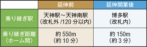 空港線と七隈線の乗り継ぎが変わる！