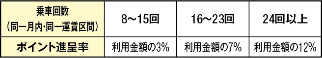 ToKoPoステップアップボーナス