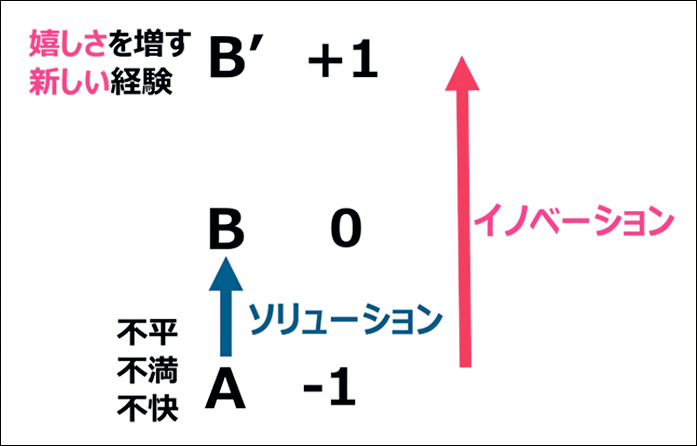 「ソリューション」とともに「イノベーション」の提供を心がける