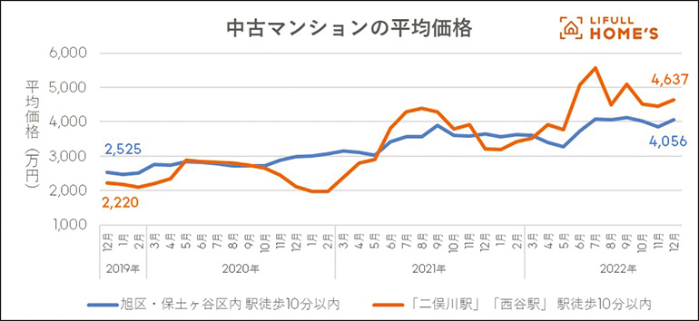 『二俣川駅』や『西谷駅』の不動産価格も上昇中！