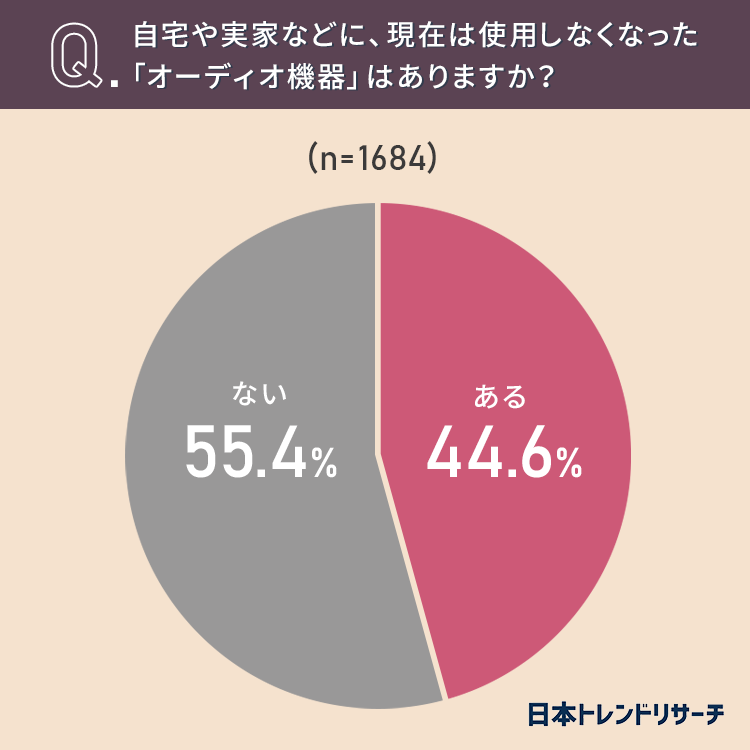 自宅に使わなくなったオーディオ機器がある人の6割以上が「10年以上放置」｜@DIME アットダイム