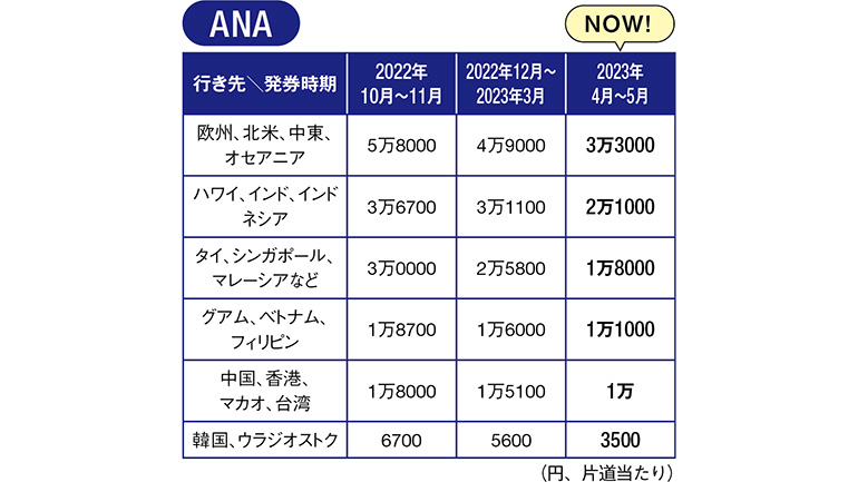 燃油サーチャージANA